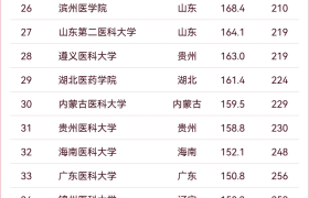 2025软科中国医药类大学排行榜公布（含完整名单）