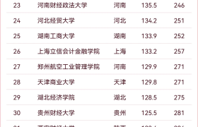 2025软科中国财经类大学排行榜公布（含完整名单）