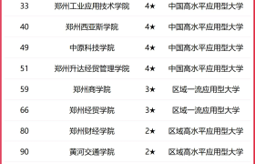 校友会2025河南省民办大学完整排名一览，商丘学院位居第一